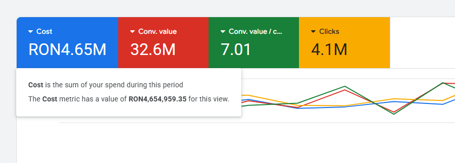 Google Ads: RON 32.6M conversii generate