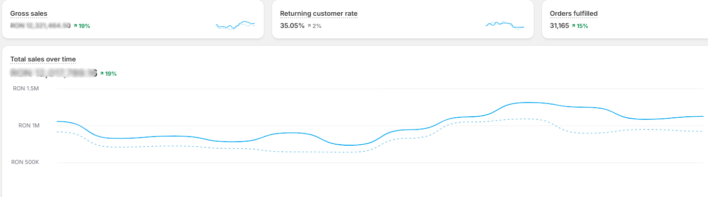 Shopify comparație anuală
